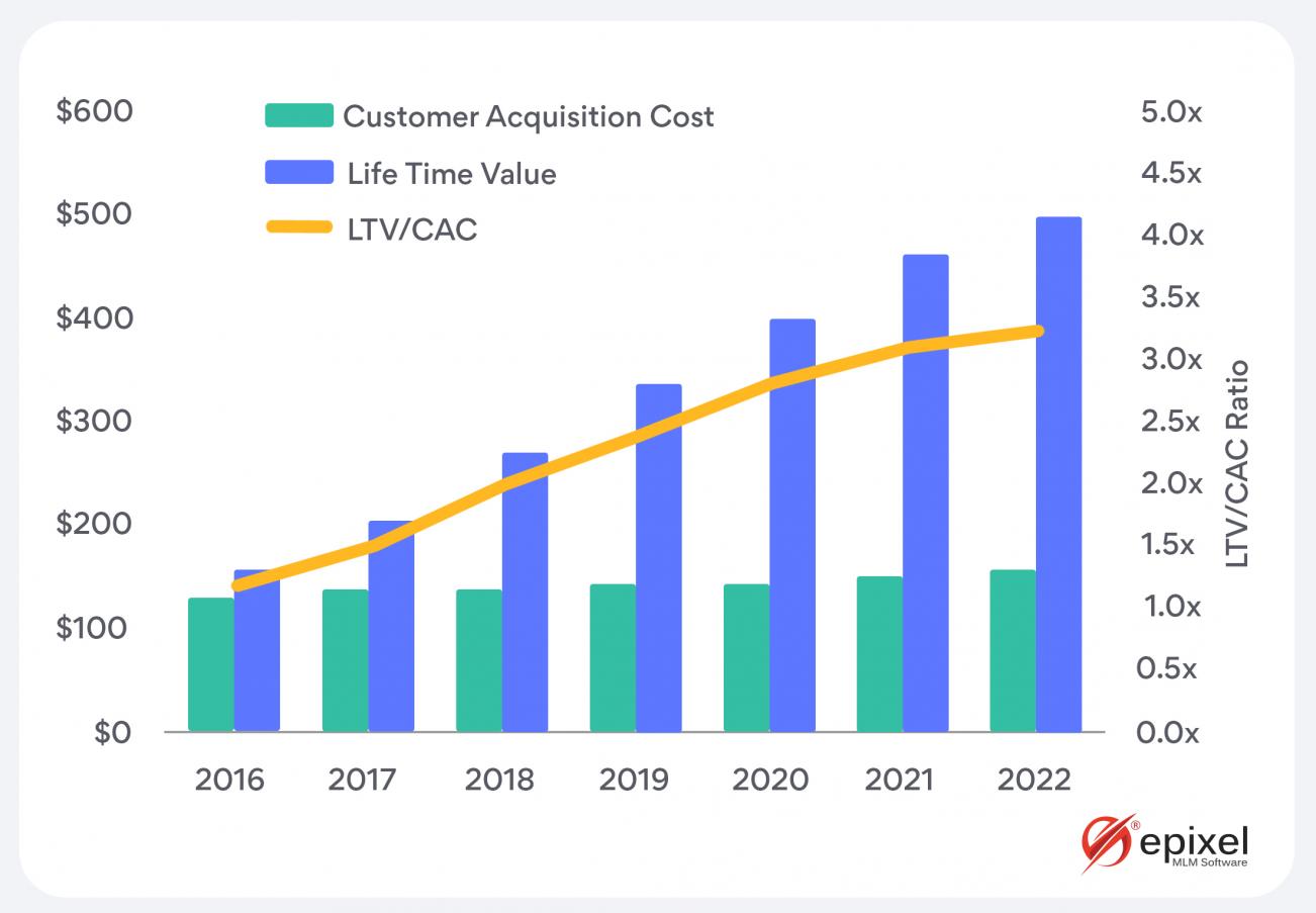 Graphical representation of LifeTime Value to Customer Acquisition Cost Ratio