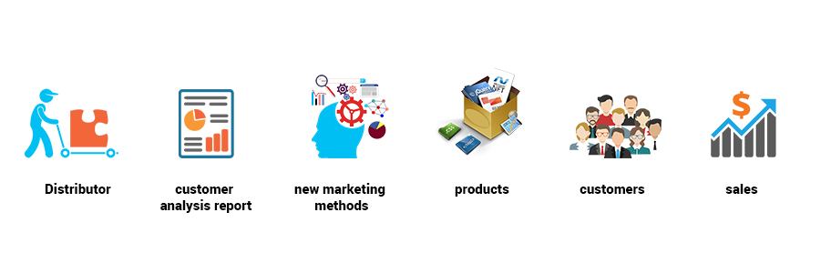 Customer perspective & distributor selling methods