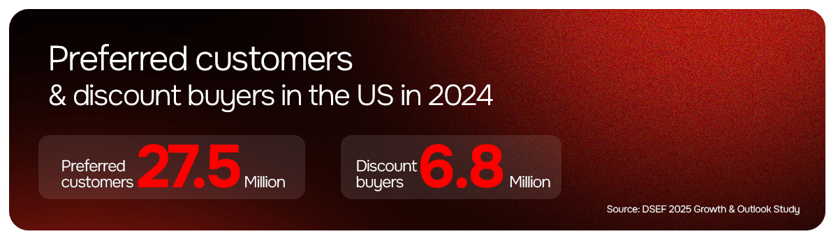 Preferred customers and discount buyers in US