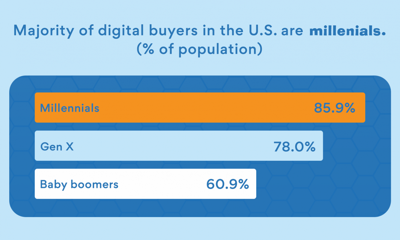 Population percentage of digital buyers in the US by generation