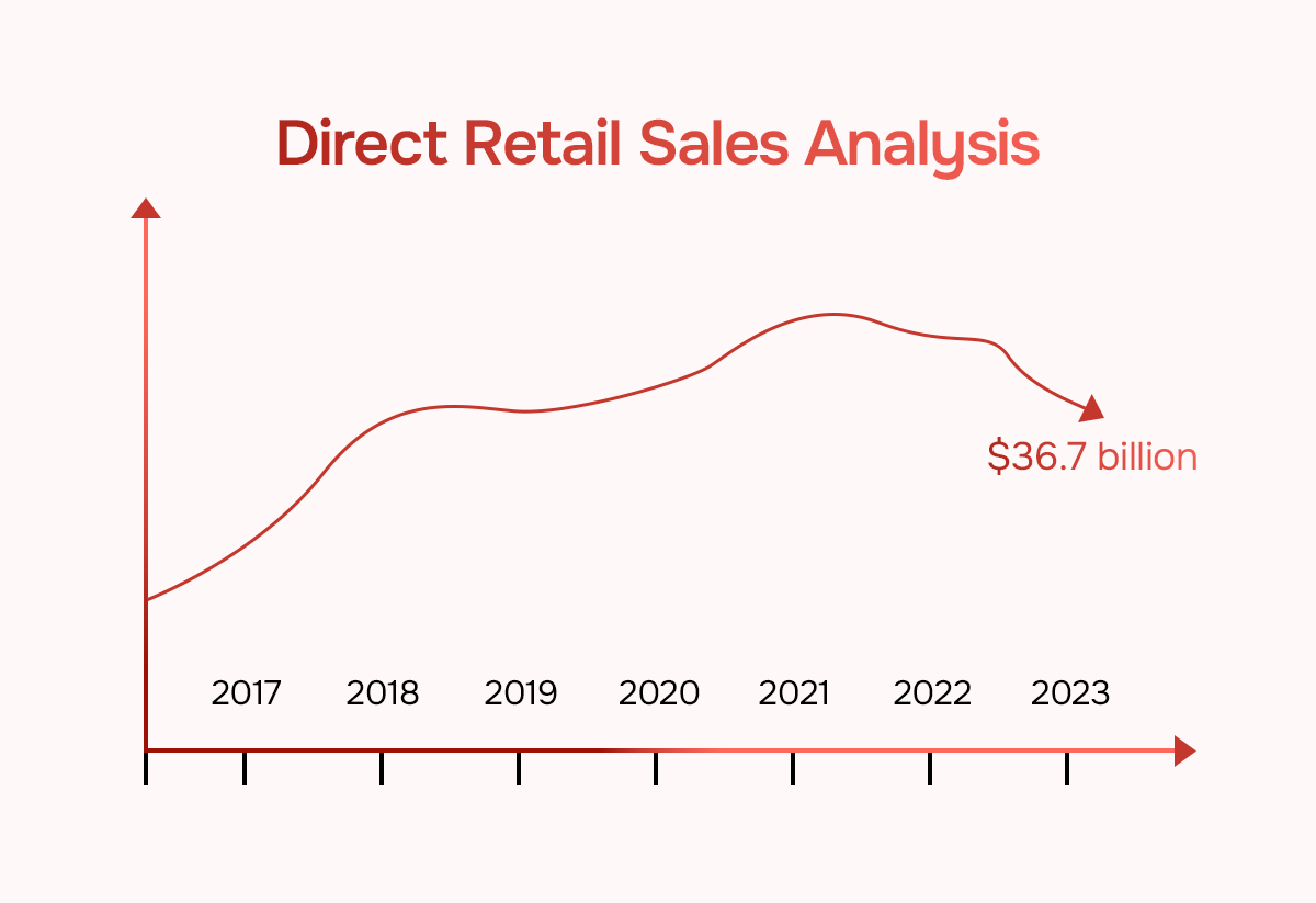 Direct Retail Sales in the USA