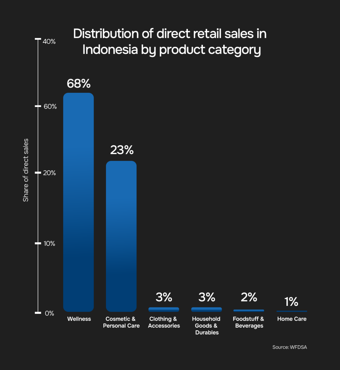 Distribution direct retail sales in Indonesia by by product category