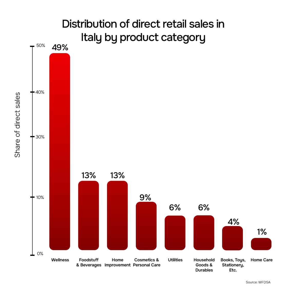 Distribution of direct retail sales in Italy by product category