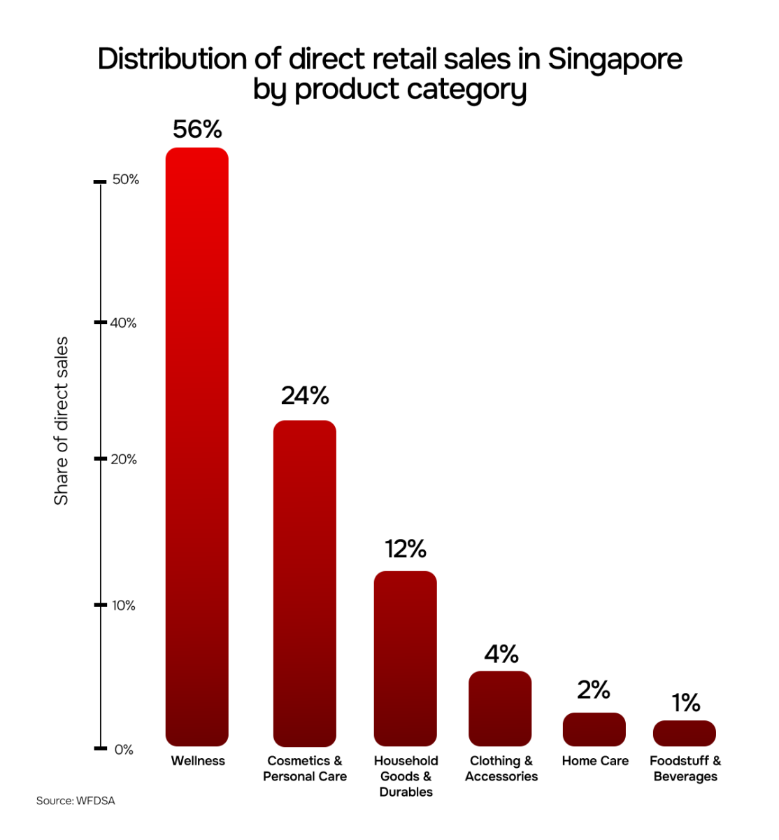 Distribution of direct retail sales in Singapore by product category