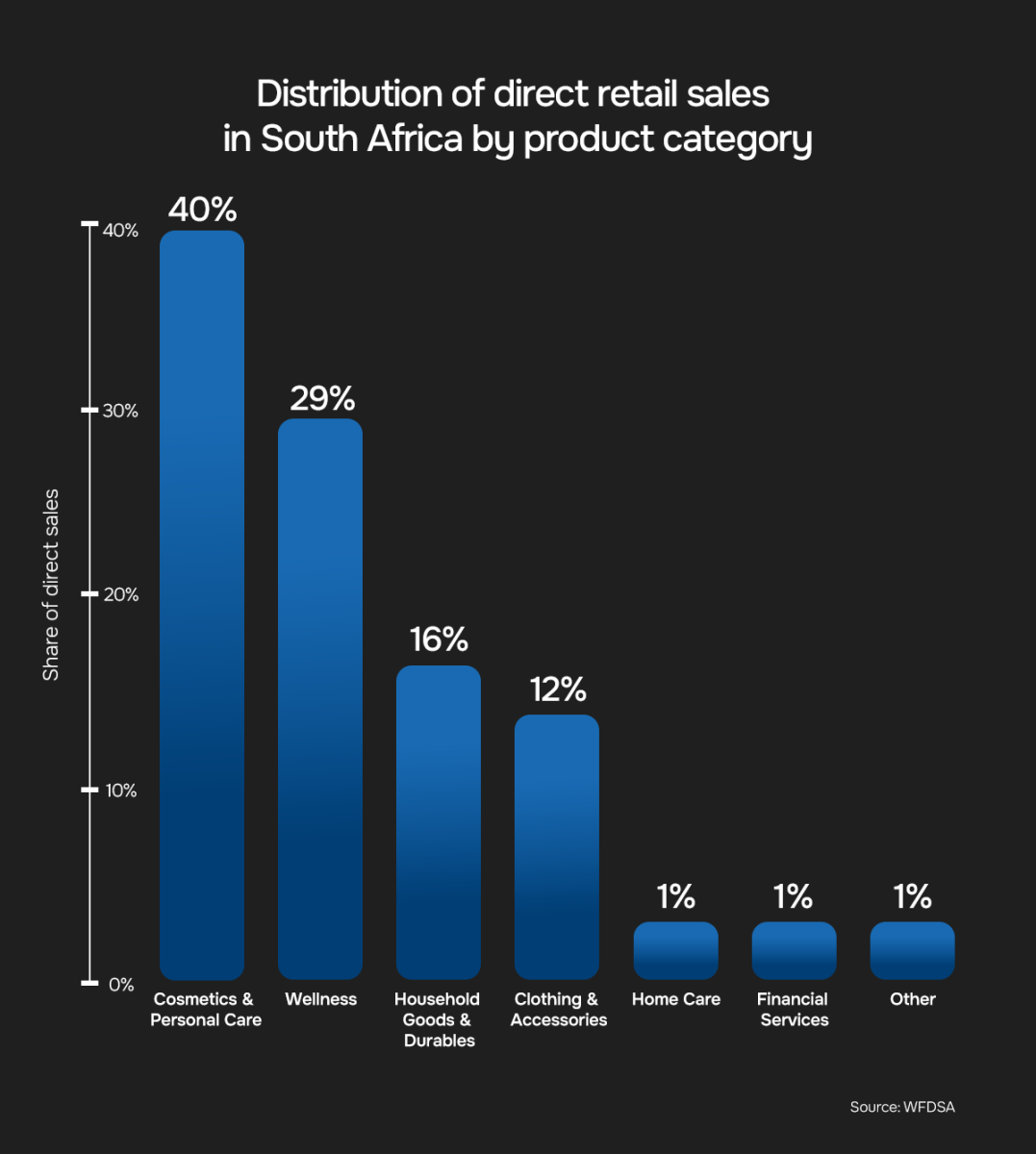 Distribution direct retail sales in South Africa by by product category