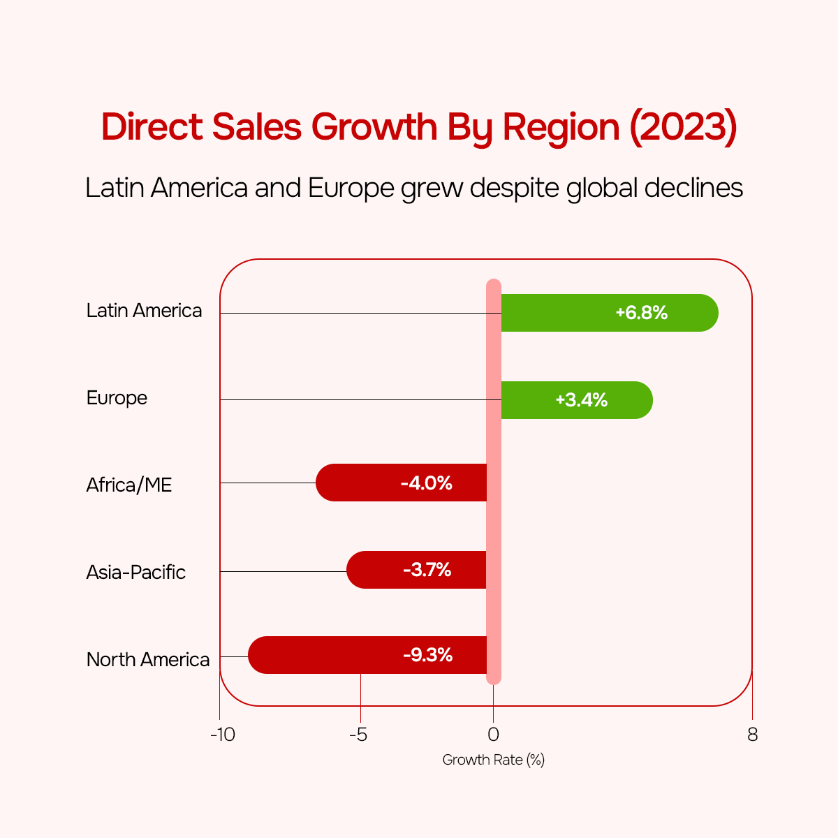 Direct Selling Sales Growth by Region