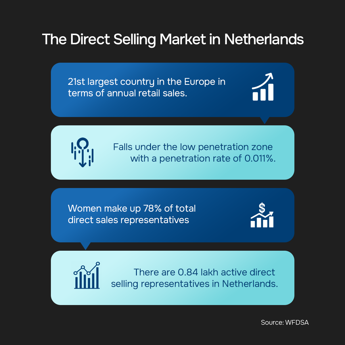 Direct selling market in Netherlands