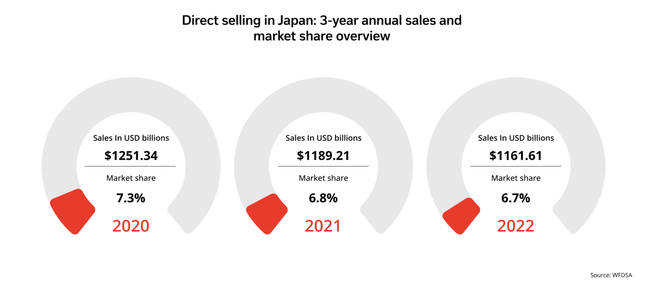 Japan Direct Selling 3-Year Sales & Market Share Trends