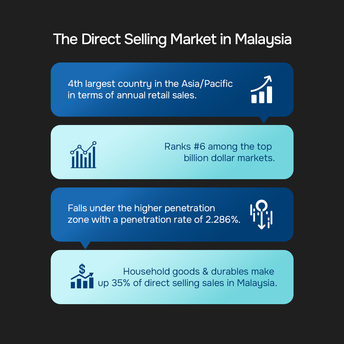 The Direct Selling Market in Malaysia