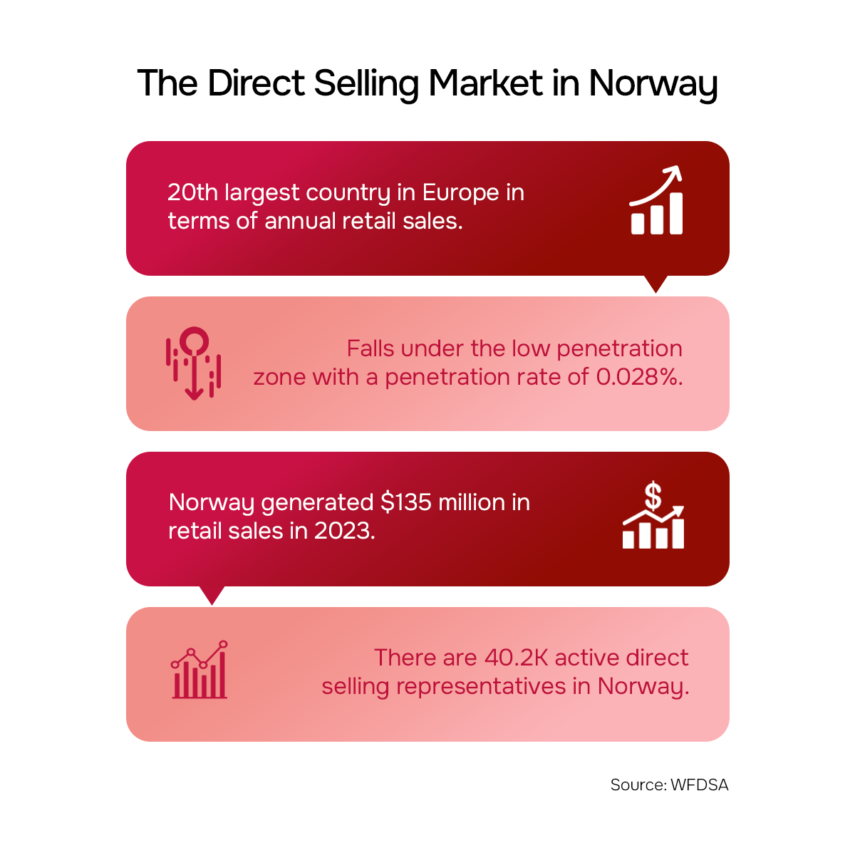 The Direct Selling Market in Norway