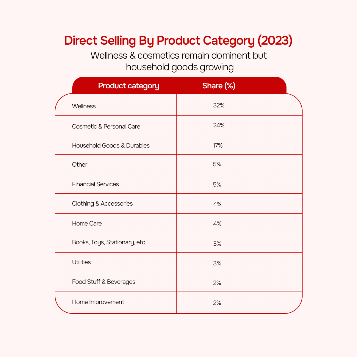 Direct Selling by Product Category