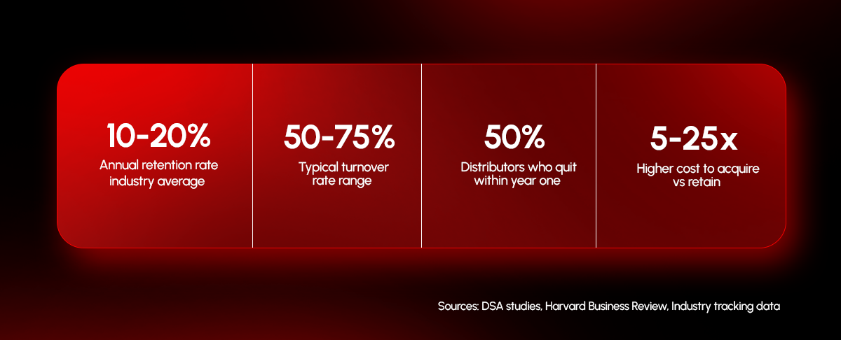 Direct selling retention and turnover statistics
