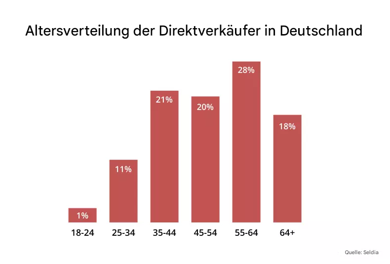 Direktverkäufe an Verbraucher verschiedener Altersgruppen in Deutschland