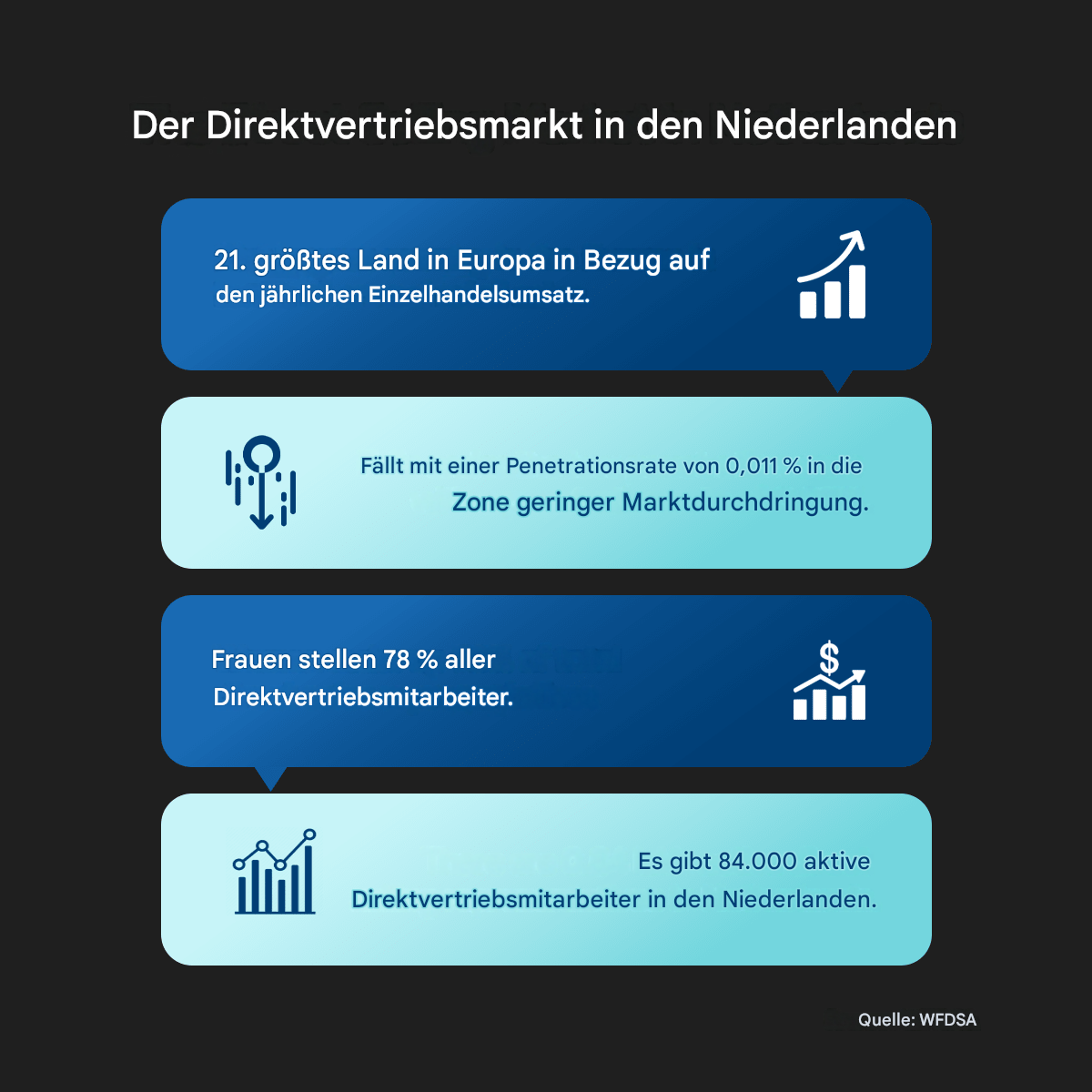 Direktvertriebsmarkt in den Niederlanden