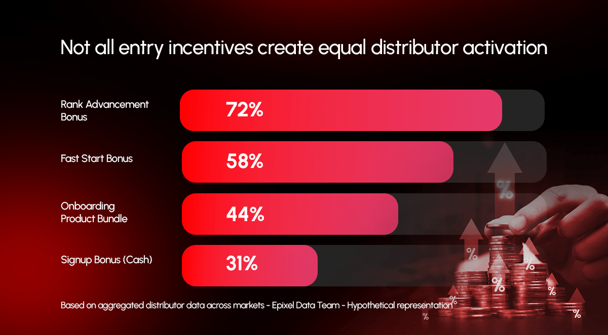 Distributor activation rate by incentive type