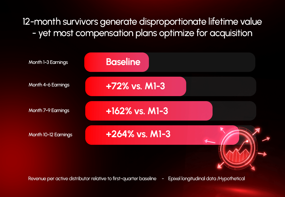 Distributor lifetime value and earnings growth