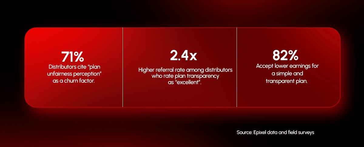 Distributor compensation plan transparency statistics