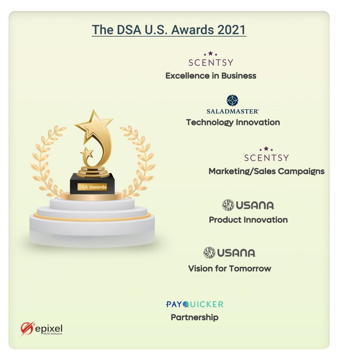 Graphical representation of the U.S. DSA awards 2021
