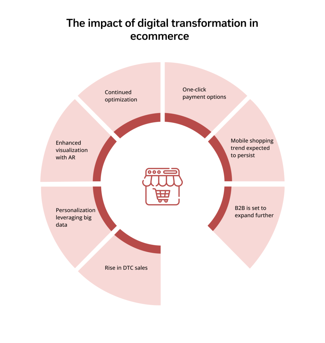 Ecommerce digital transformation