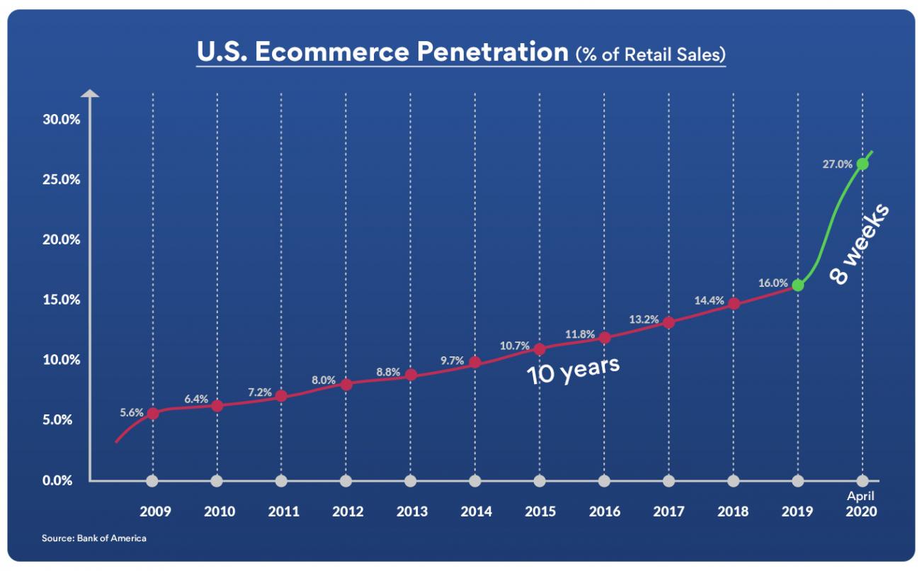 Retail sales in U.S. ecommerce