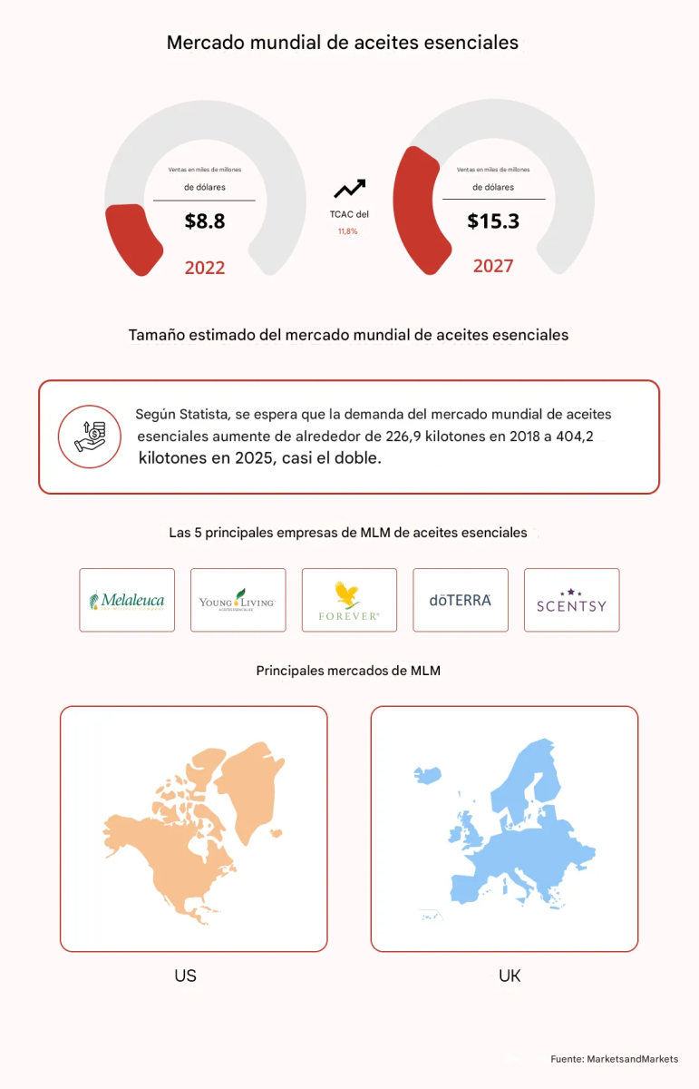 Tendencias del mercado global y ranking de empresas multinivel de aceites esenciales
