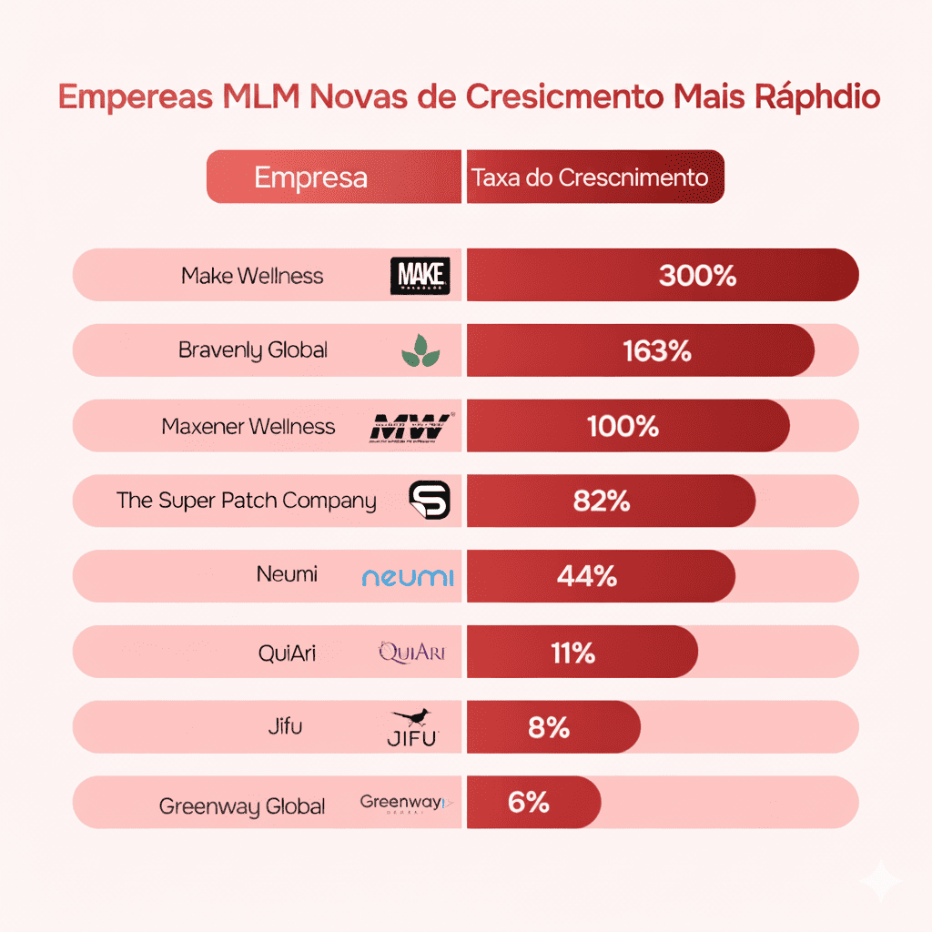 Novas empresas de MLM de crescimento rápido