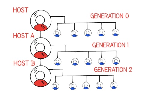party plan sales tree