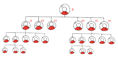 unilevel tree