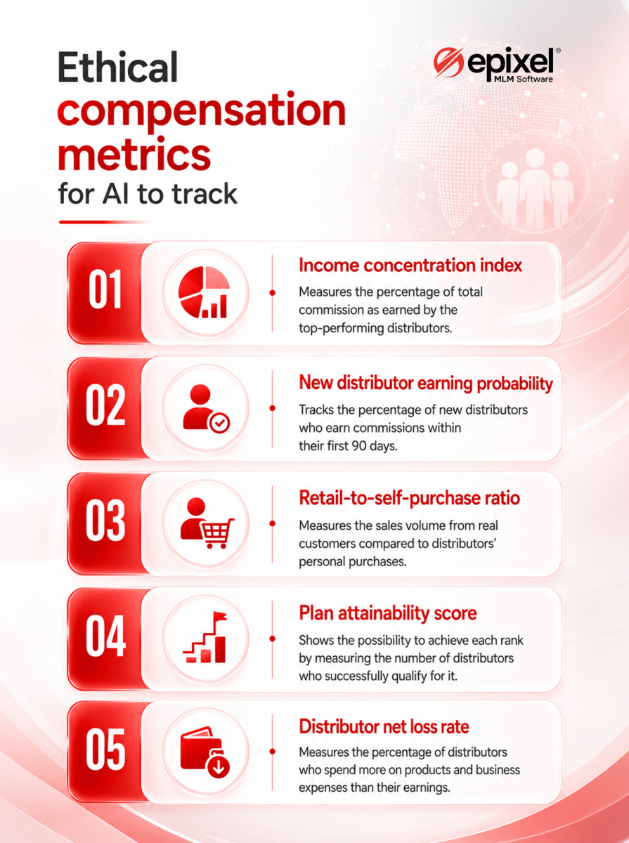 Ethical MLM compensation metrics