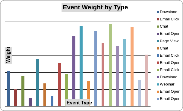 Event Weight by Type
