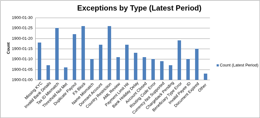 Exceptions Root Cause