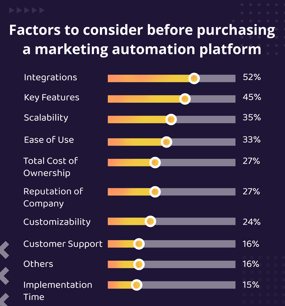 Factors to consider before buying marketing automation platform