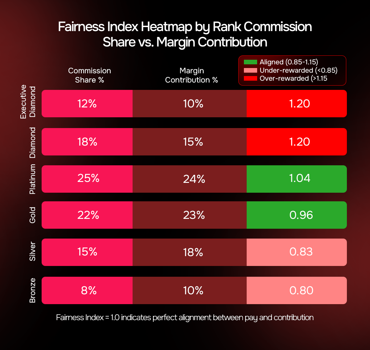 Fairness Index
