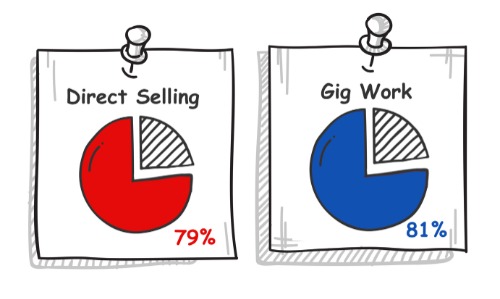 Favorability towards direct selling and gig work