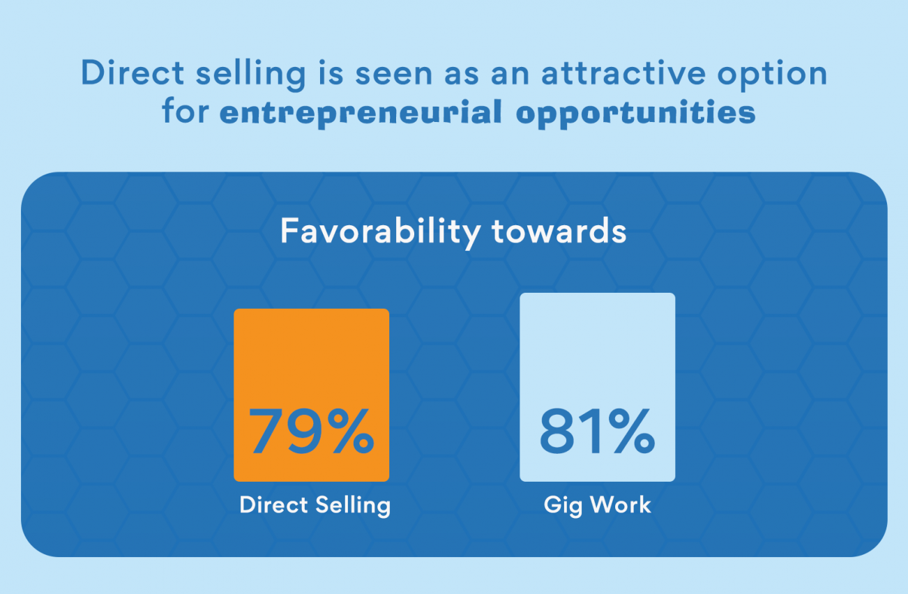  Favorability towards direct selling and gig work
