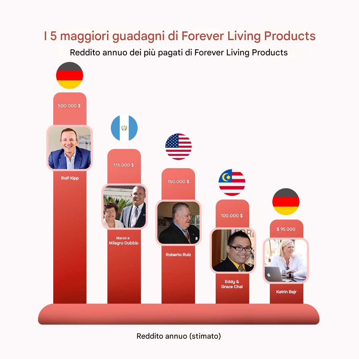 Leader e principali percettori di reddito di Forever Living a livello mondiale