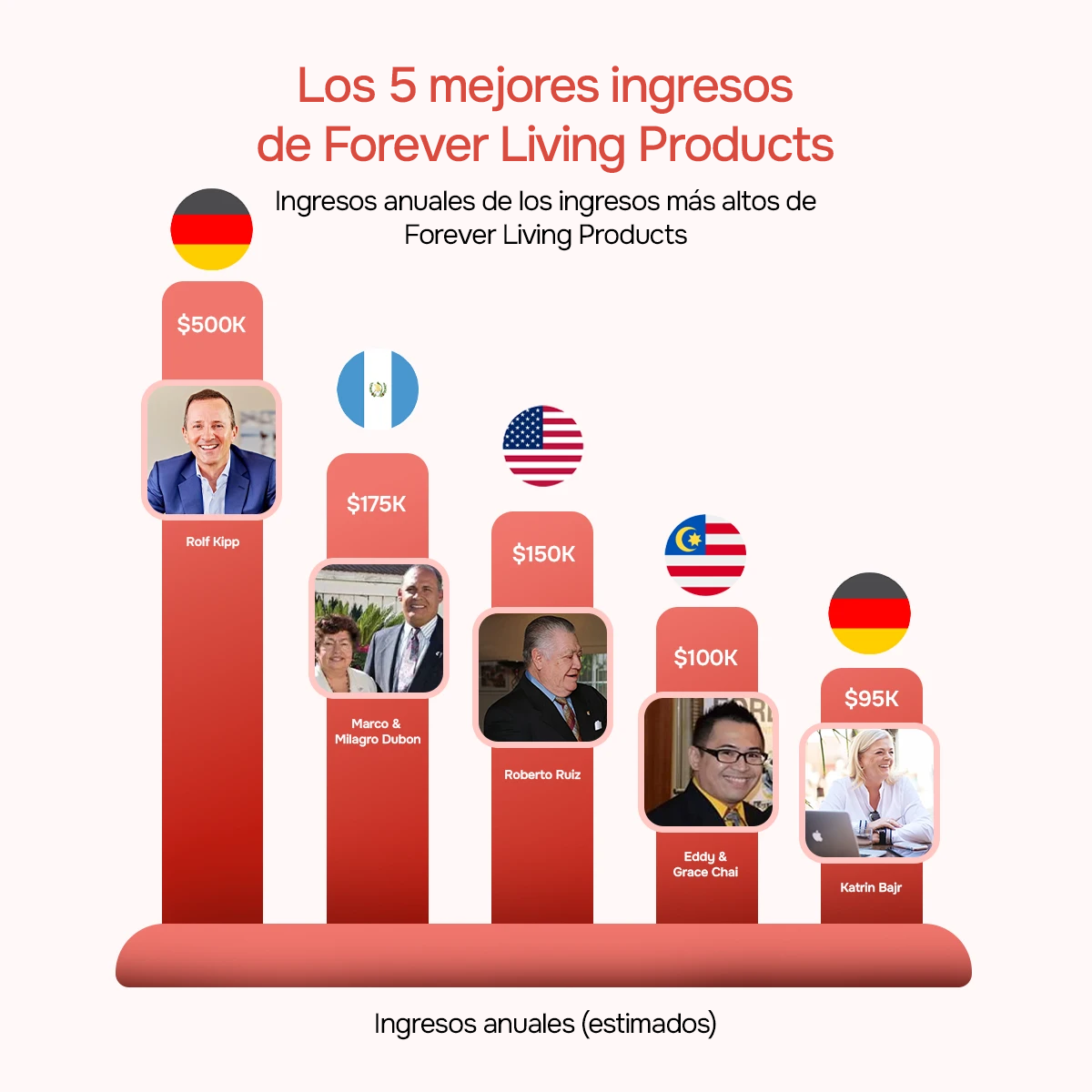 Líderes y principales ganadores de Forever Living a nivel mundial