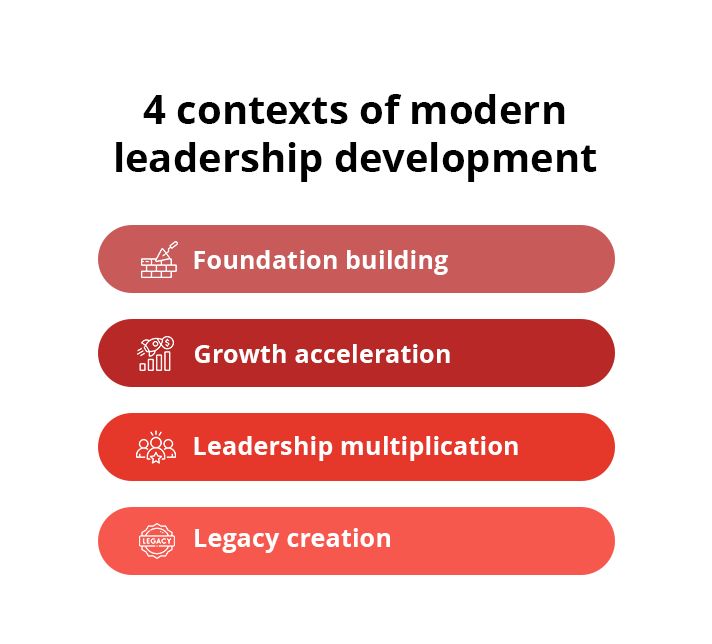 4 contexts of modern leadership development