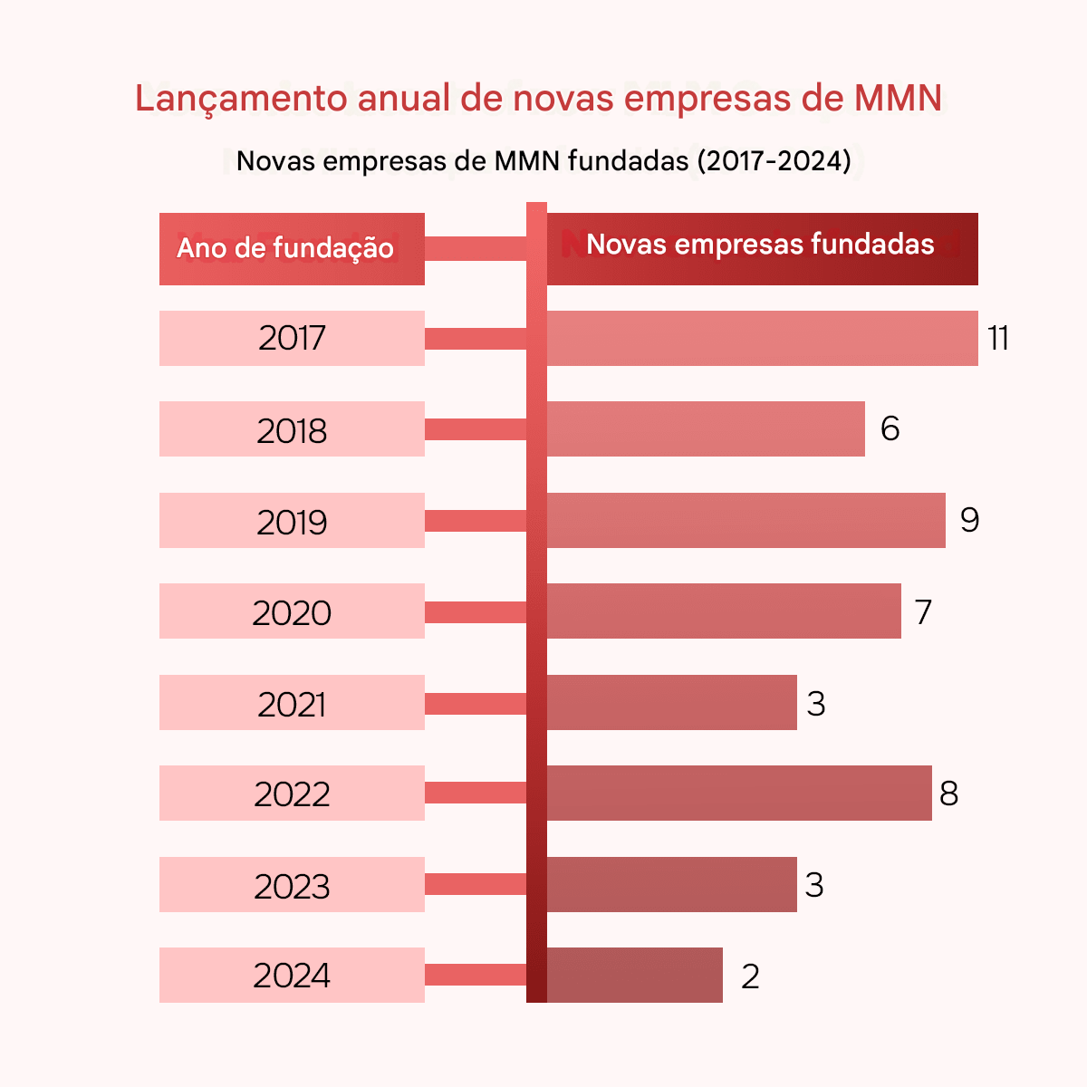 Fundação anual de novas empresas de MLM