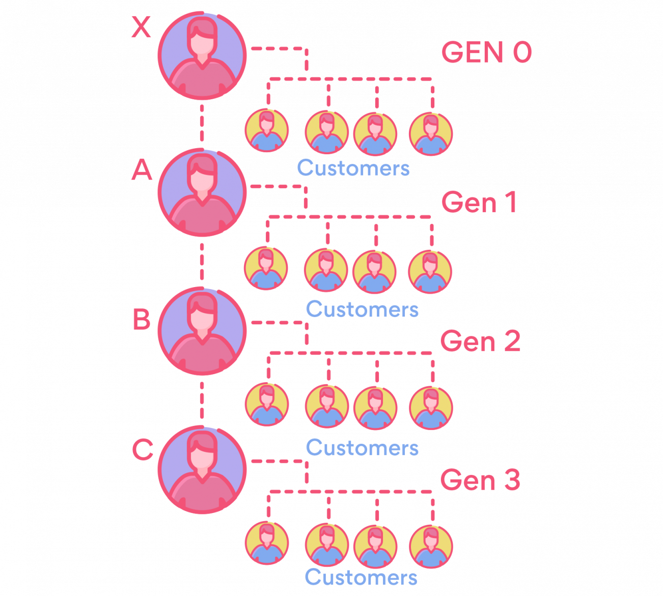 Working of generation MLM plan
