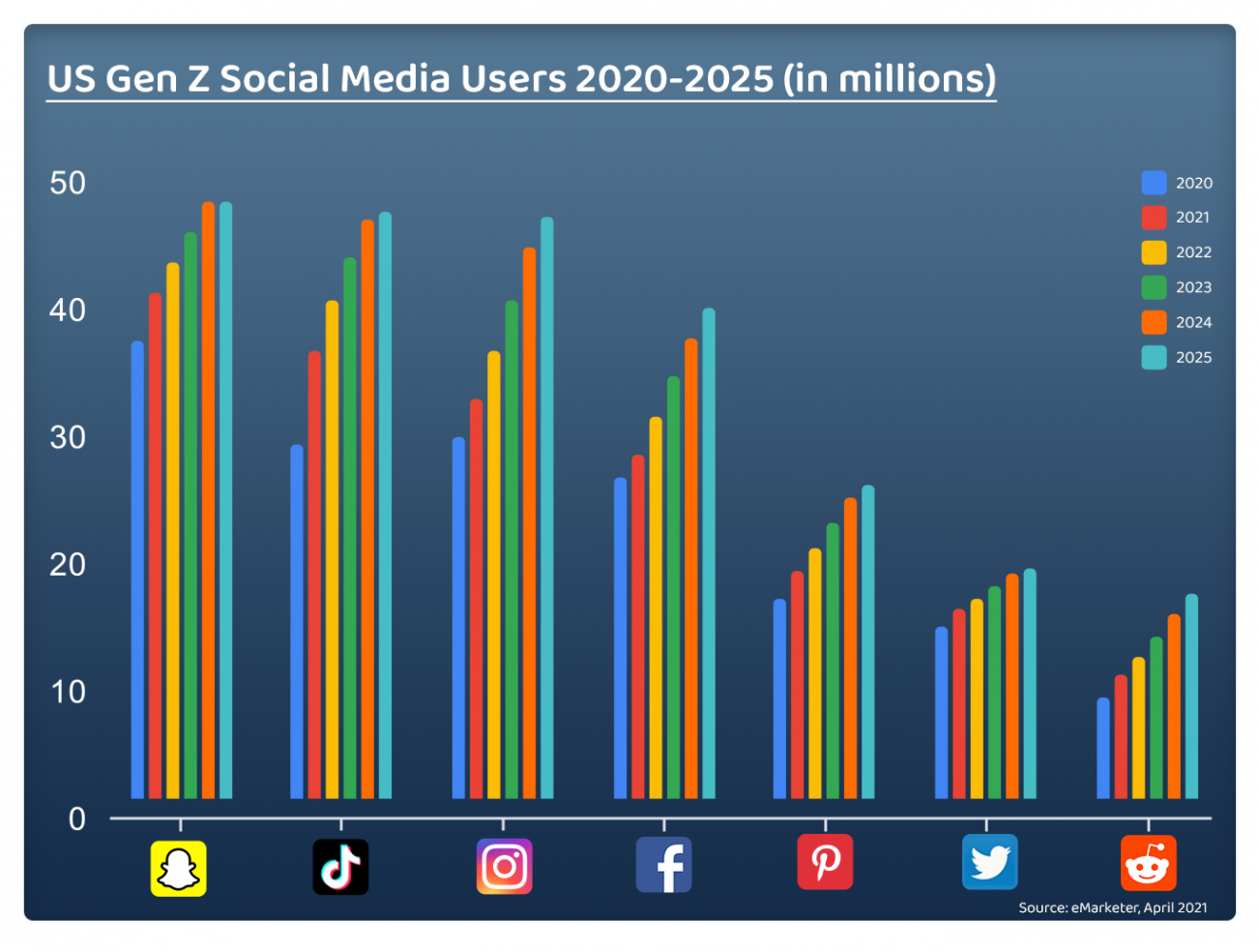 Favorite social media platforms among Generation Z