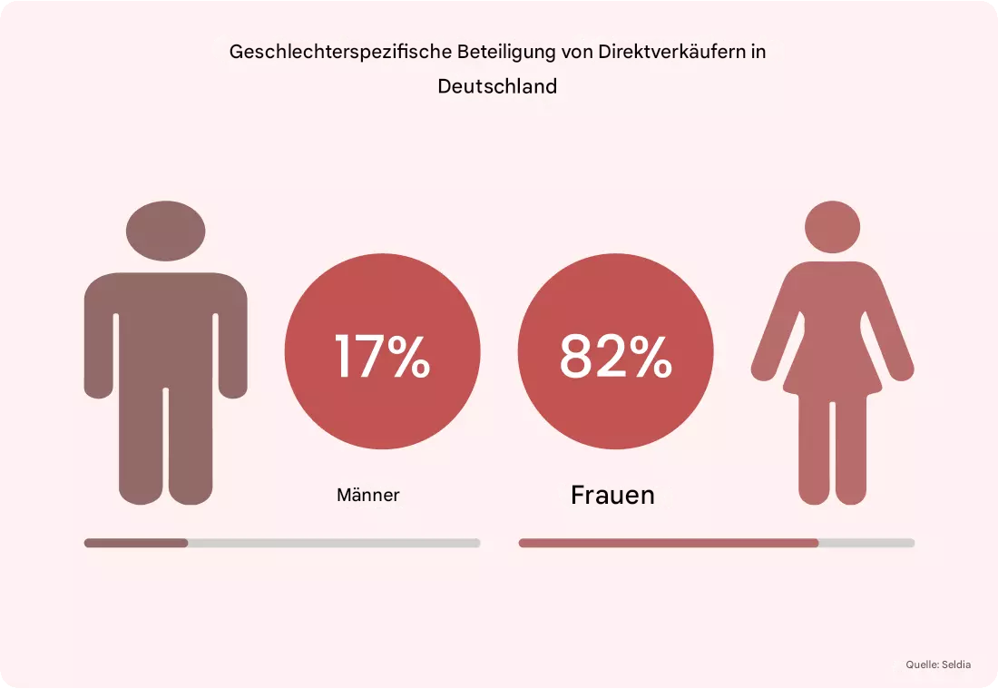 Geschlechterbeteiligung bei Direktverkäufern in Deutschland