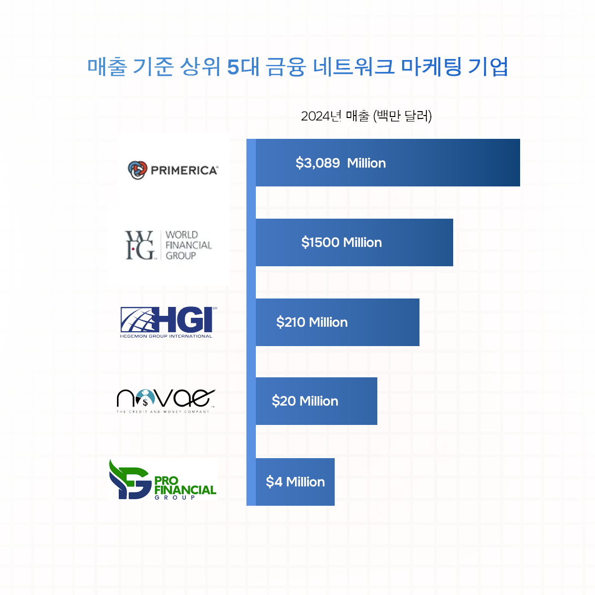 상위 5대 금융 다단계 회사 매출 및 성장률 비교