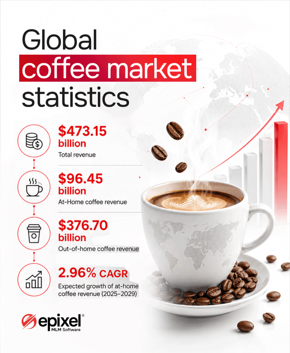 Global coffee market statistics infographic