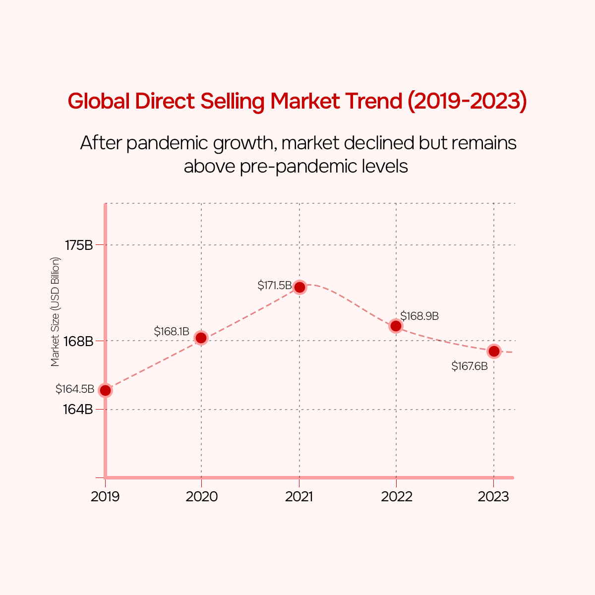 Global Direct Selling Market Trend