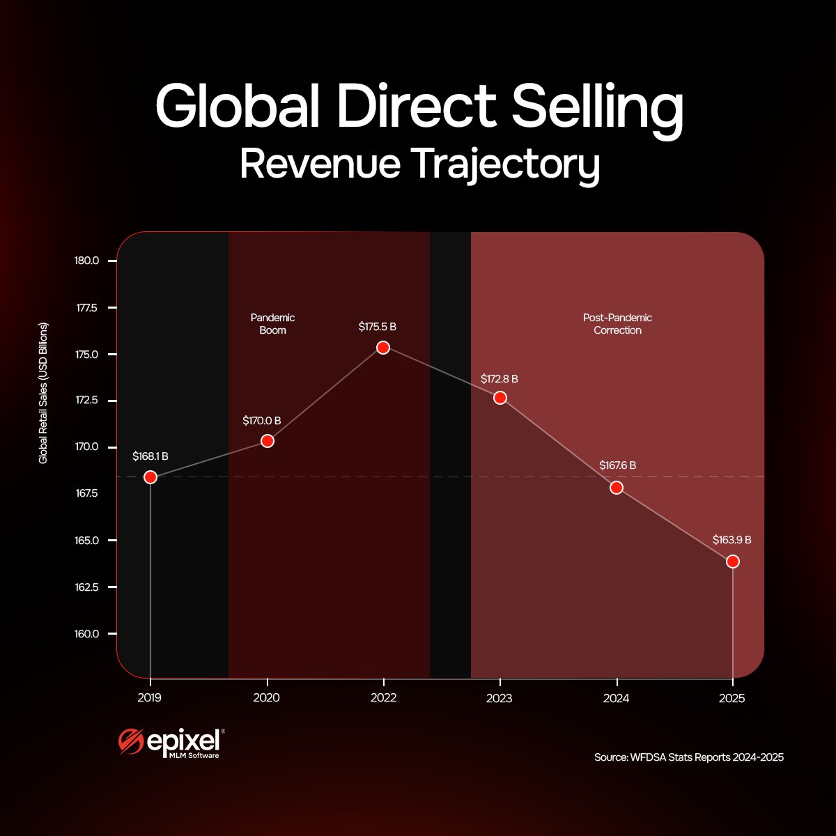 Global direct selling revenue