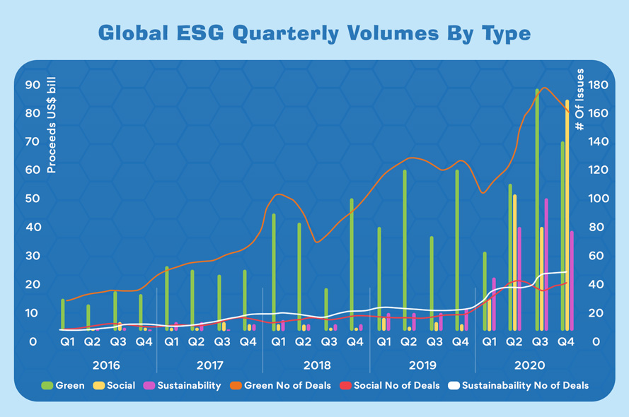 Alt text: Graphical representation of global ESG quarterly volumes by type