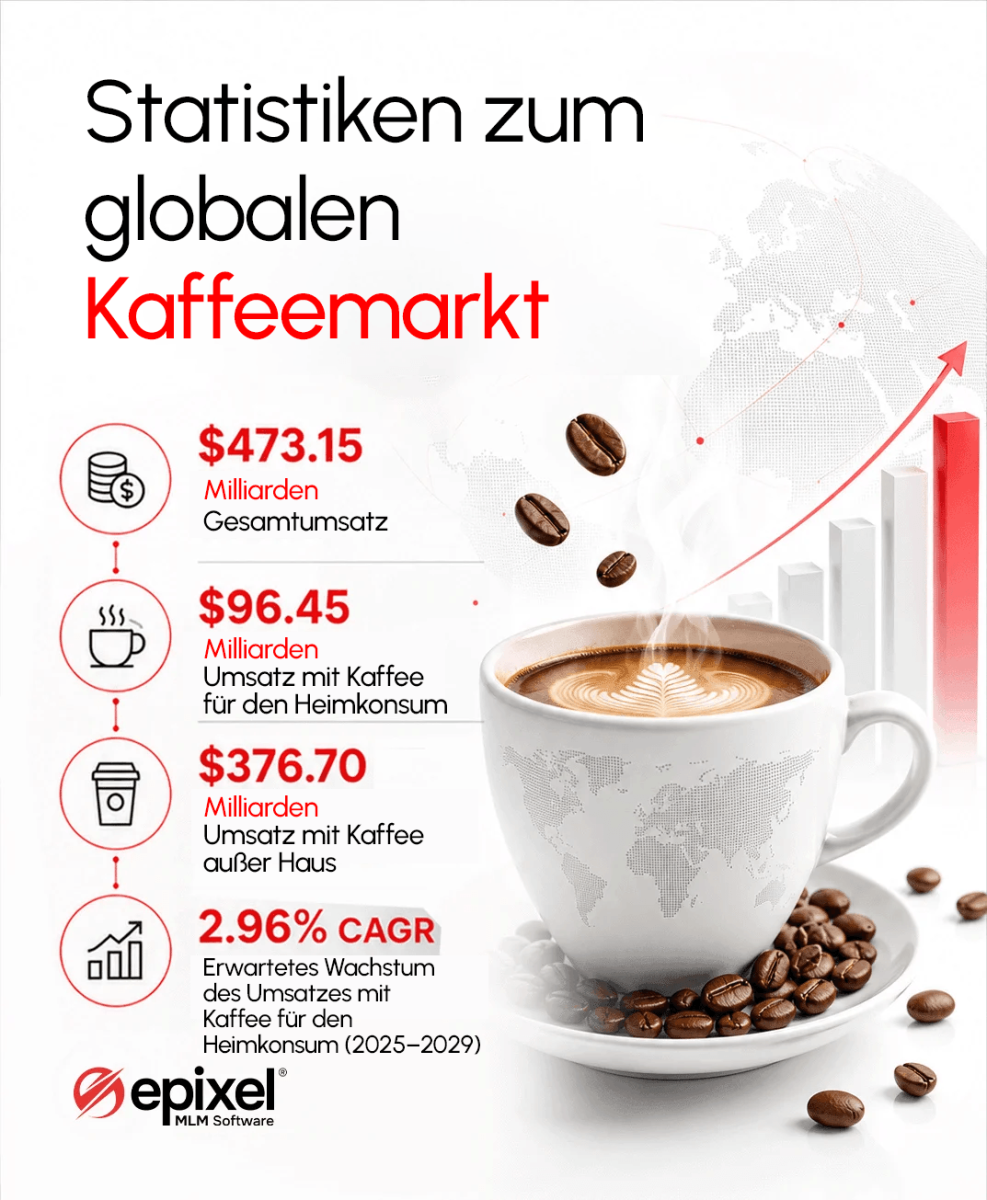 Globale Kaffeemarktstatistiken im Überblick