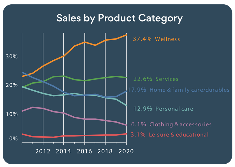 Sales by product category illustrated on a graph