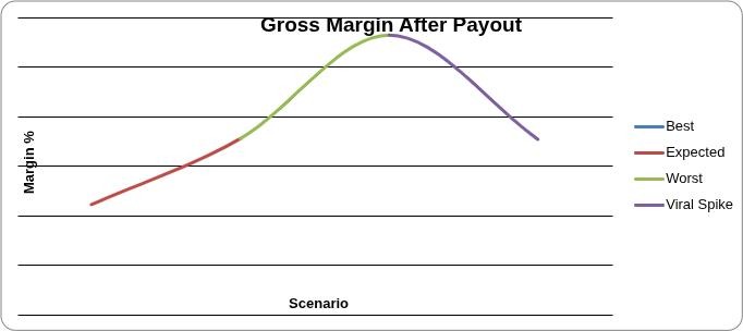 Gross Margin After Payout